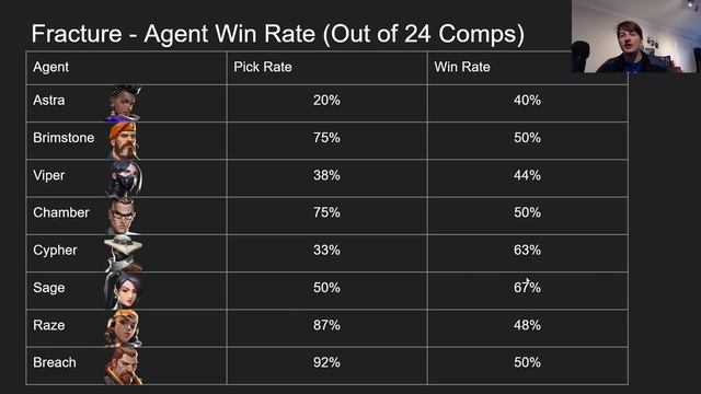 Best Agents For Each Map Statistically! | Valorant Meta Statistical Analysis смотреть онлайн