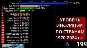ИНФЛЯЦИЯ ПО СТРАНАМ с 1970 по 2024 год.