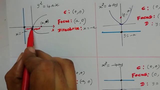 equation of parabola at(0,0) and (h, k) /axis of symmetry equation of directrix latus rectum /focu смотреть онлайн