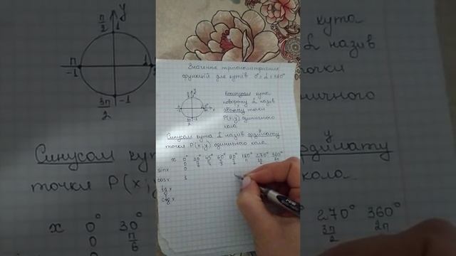 Значення тригонометричних функцій для кутів від 0 до 360 смотреть онлайн