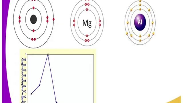 Chemistry form 2,Treands across period iii,lesson 20 смотреть онлайн