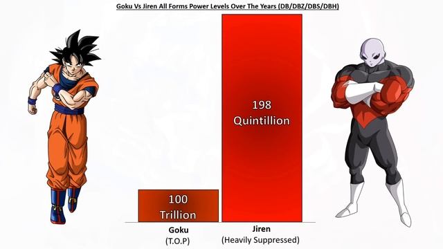 Goku Vs Jiren All Forma Power Levels (Updated)