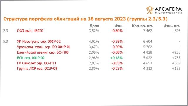 Наши фонды. Арсагера – фонд облигаций КР 1.55. #242 с 04.08.2023 по 18.08.2023 смотреть онлайн