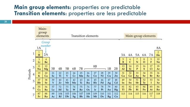4.6 Looking for Patterns: The Periodic Law & the Periodic Table смотреть онлайн