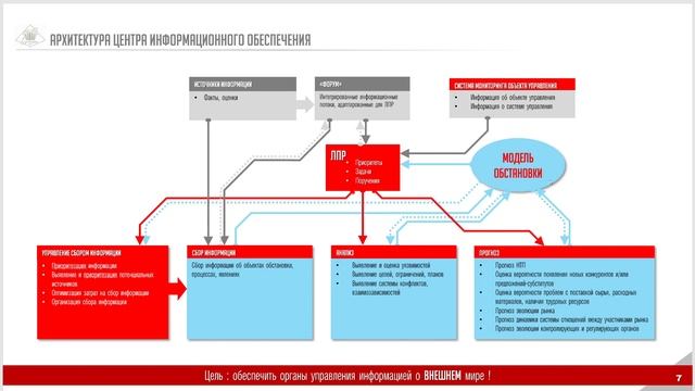 СЦУ. Система сбора информации. Архитектура смотреть онлайн