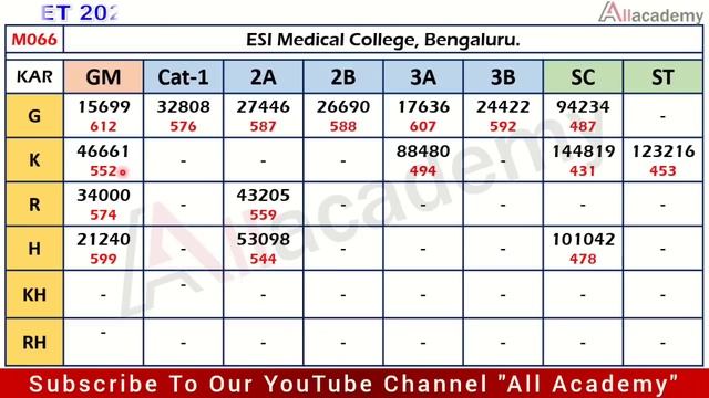 MBBS NEET Cut Off In Karnataka Medical College | Rank | Score Counseling | Government Seats смотреть онлайн