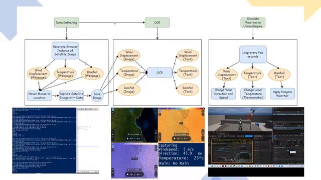 Semi Real Time Earth Weather to Unreal Engine 5 смотреть онлайн