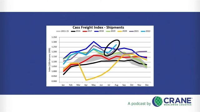 Season 3 • Episode 20 • Coffee with Crane - Quick Logistics Market Update October 2022 смотреть онлайн