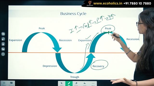 What is Business Cycle? | Macroeconomics | Ecoholics смотреть онлайн