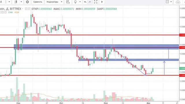 Технический анализ монеты XVG (VERGE) смотреть онлайн