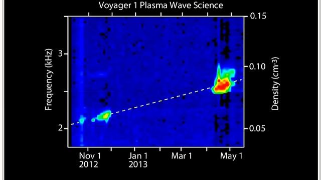 Voyager 1 PWS electron plasma oscillations beyond the heliopause смотреть онлайн