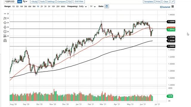 EUR/USD and GBP/USD Forecast June 24, 2021 смотреть онлайн