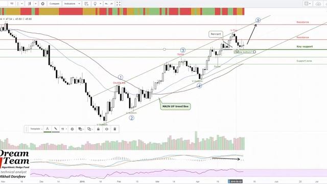 Обзор рынка нефти на 07-05-2016 смотреть онлайн