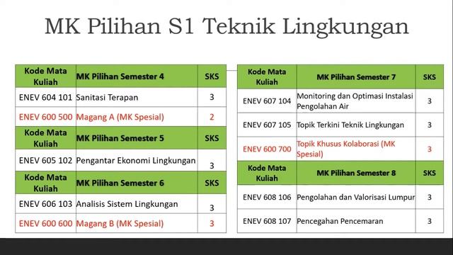 Sosialisasi Kurikulum 2020 Teknik Lingkungan Reguler & Paralel смотреть онлайн