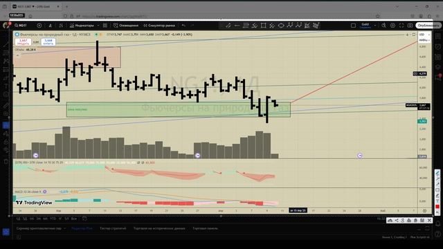 Ищем вход в сделку по газу. Фьючерс на газ ( Ng ) 10.04.2025