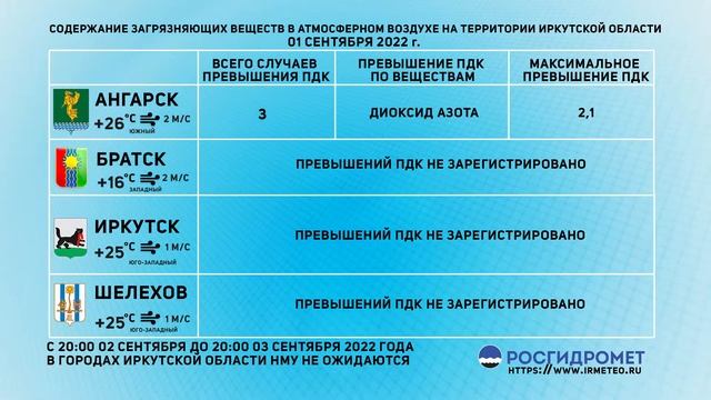 Мониторинг состояния атмосферного воздуха 01.09.2022 смотреть онлайн