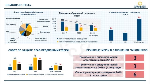 Итоги работы отдела защиты прав предпринимателей за июль 2019 г смотреть онлайн