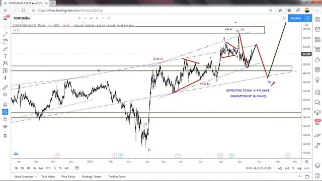 Weekly Analysis for Nifty and Bank Nifty Stocks for 21- 25th Sep 2020 Using Elliott wave (ENGLISH) смотреть онлайн