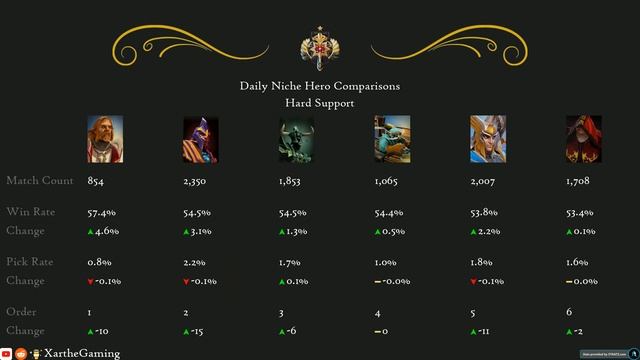 Dota 2 Update: Meta Heroes 7.31c Patch (Jun 05, 2022) смотреть онлайн