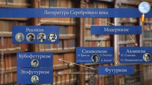 История 9 класс Урок№34  Серебряный век русской культуры  Повторительно обобщающий урок