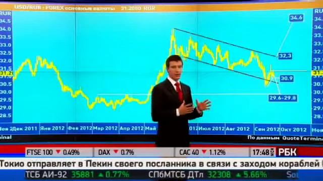 Сапунов.$/Рубль при пробое вниз 30.90-снижение до 29.60 руб смотреть онлайн