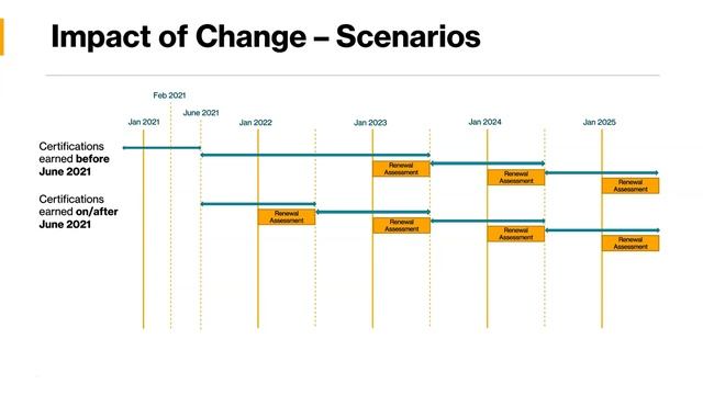 Microsoft Certification Renewal Changes 2021. смотреть онлайн