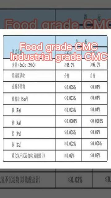 Sodium carboxymethyl cellulose, #cmc, food grade, industrial grade смотреть онлайн
