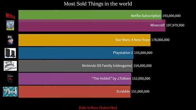 Most Sold Products in the world | Most Sold things in the world смотреть онлайн
