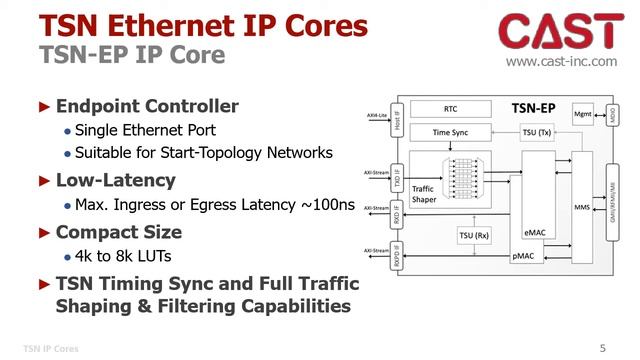 CAST -TSN Ethernet IP Cores смотреть онлайн
