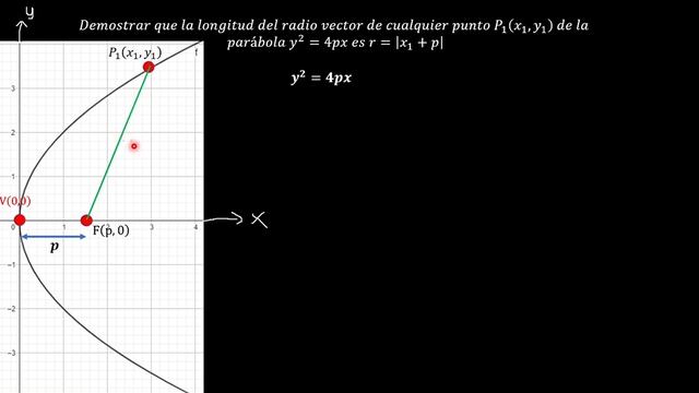 Demostrar la longitud del cualquier radio vector de una parábola смотреть онлайн