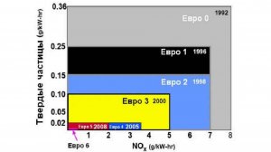 ЕВРО-нормы двигателя