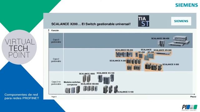 Componentes de red para redes PROFINET / SIEMENS смотреть онлайн