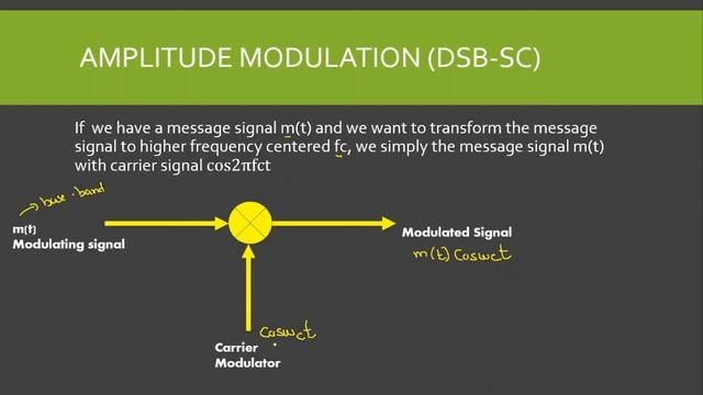 Modulation|Types of Modulations| Double side-band Suppressed Carrier|Amplitude Modulation (DSB-SC) смотреть онлайн