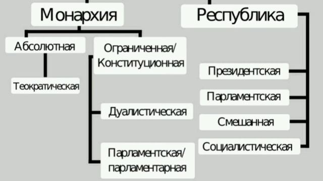 Краткий пересказ §2 Государство Обществознание 9 кл Боголюбов. смотреть онлайн