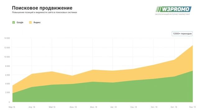 Продвижение под поиск сайта интернет магазина смотреть онлайн