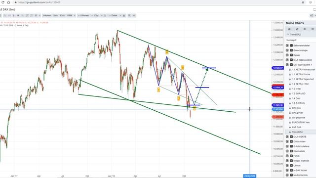 DAX Tageseinschätzung 24.10.2018 смотреть онлайн