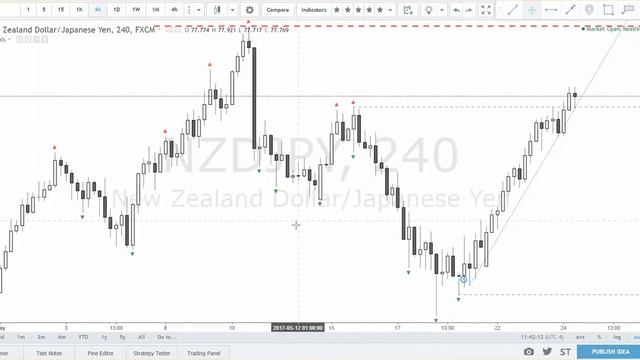 How I use fractals to identify s/r levels смотреть онлайн