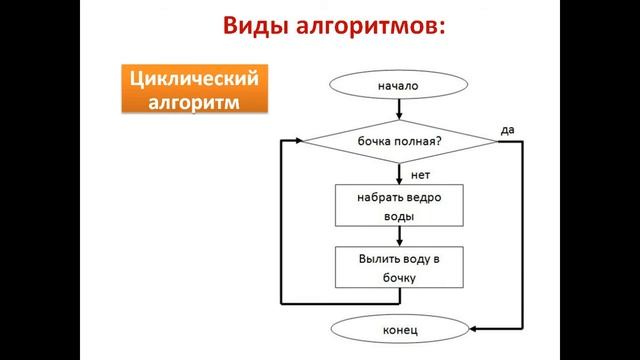 Алгоритм смотреть онлайн