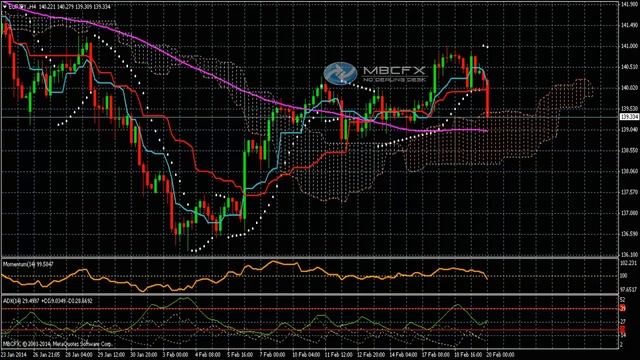 EUR/JPY (Euro Yen) Technical Analysis Feb 20, 2014 смотреть онлайн