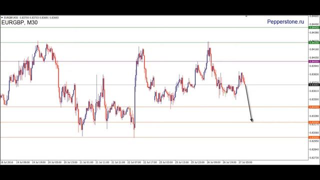 Аналитика EURGBP 27.07.16 смотреть онлайн