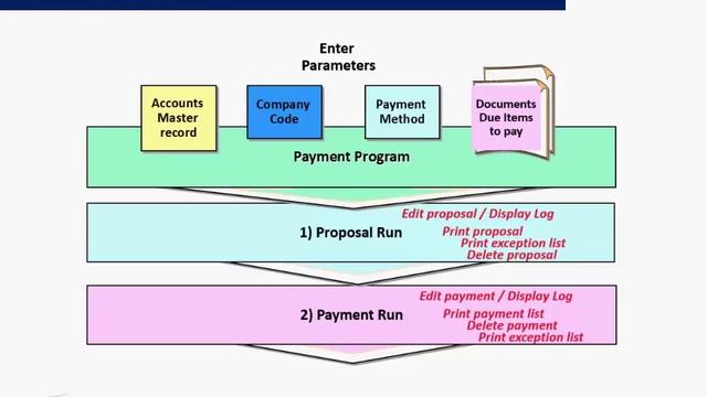 Sap FICO | Working of the Payment Program | Vendor Partial Payment | Clearing Document смотреть онлайн
