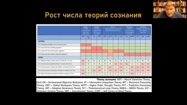 Рост числа теорий сознания. Наука смотреть онлайн