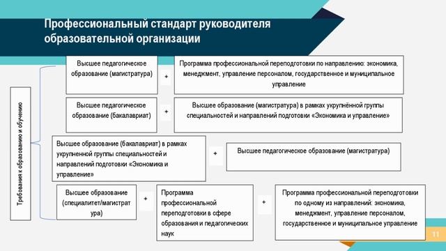 Вебинар "Профстандарт руководителя ОО" смотреть онлайн