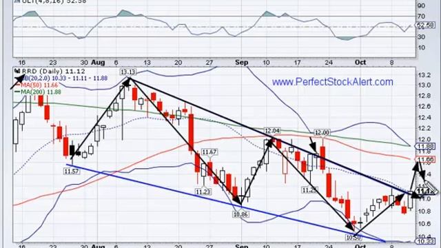 Chart Pattern Analysis (RRD) 10-11-2012 смотреть онлайн