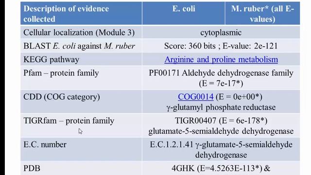 Part 1 proline annotation in Meiothermus ruber смотреть онлайн