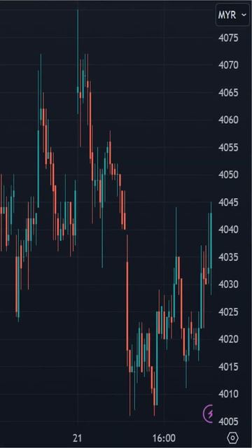 Crude Palm Oil Futures (FCPO) - Bursa Malaysia Derivatives (BMD) смотреть онлайн