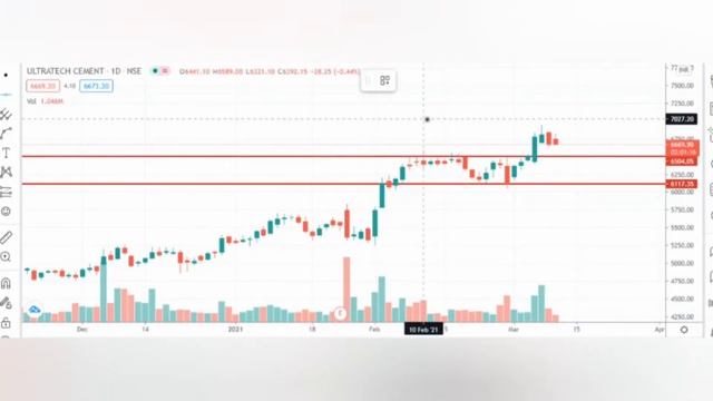 ULTRATECH CEMENT | TARGET RS 7500 | SUPERMAN HAI YE SHARE BAZAAR KA | LATEST BUSINESS NEWS смотреть онлайн