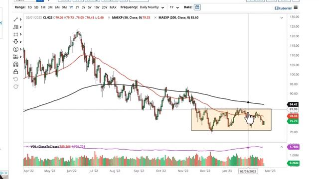 Oil Technical Analysis for February 24, 2023 by FXEmpire смотреть онлайн
