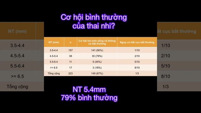 Thai nhi có độ mờ da gáy dày 5.4mm nên làm gì tiếp theo? #bsvotason #sinhthietgairau #xetnghiemgene смотреть онлайн