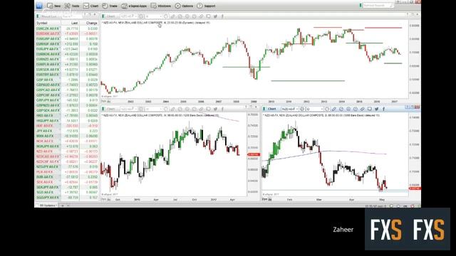 Trend trading mid-week perspective on May 4th смотреть онлайн